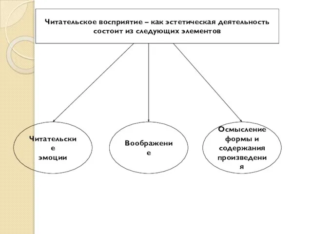 Читательское восприятие – как эстетическая деятельность состоит из следующих элементов Читательские эмоции