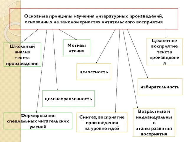 Основные принципы изучения литературных произведений, основанных на закономерностях читательского восприятия целенаправленность Школьный