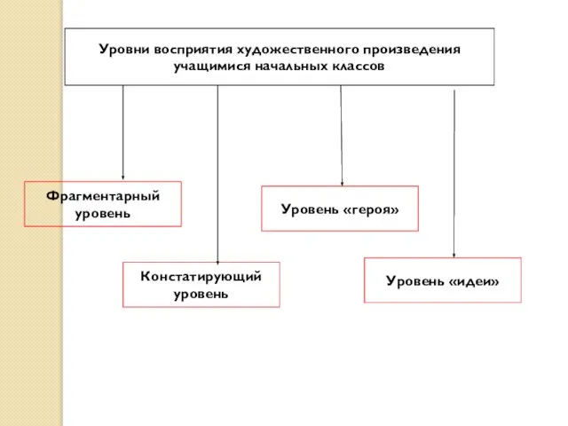 Уровни восприятия художественного произведения учащимися начальных классов Фрагментарный уровень Констатирующий уровень Уровень «героя» Уровень «идеи»