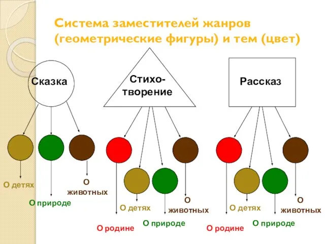 Система заместителей жанров (геометрические фигуры) и тем (цвет) Сказка О детях О