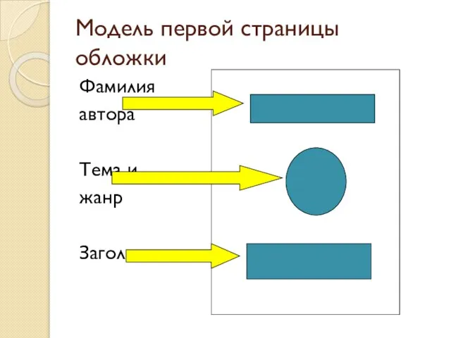 Модель первой страницы обложки Фамилия автора Тема и жанр Заголовок