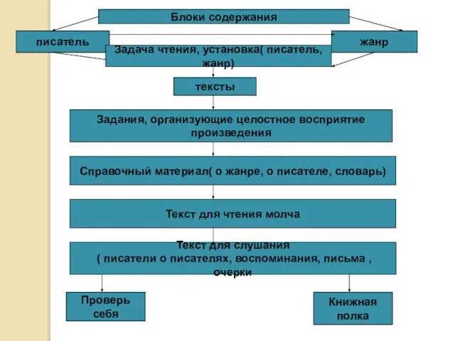 Блоки содержания писатель жанр Задача чтения, установка( писатель, жанр) тексты Задания, организующие