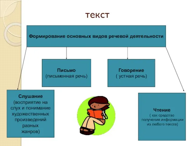 текст Формирование основных видов речевой деятельности Слушание (восприятие на слух и понимание