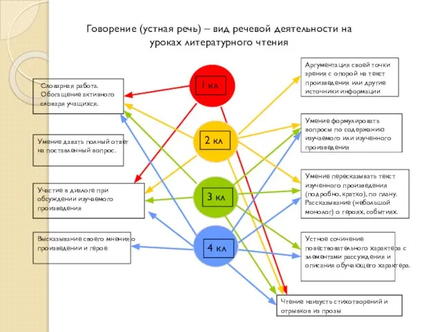 Говорение (устная речь) – вид речевой деятельности на уроках литературного чтения Словарная