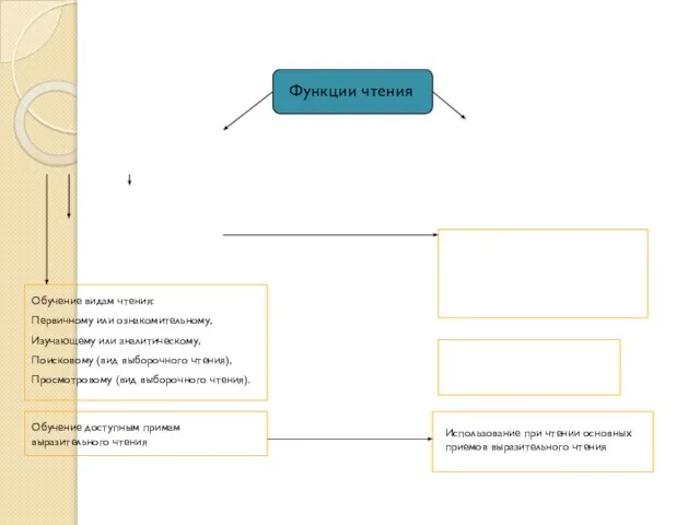 Обучение видам чтения: Первичному или ознакомительному, Изучающему или аналитическому, Поисковому (вид выборочного