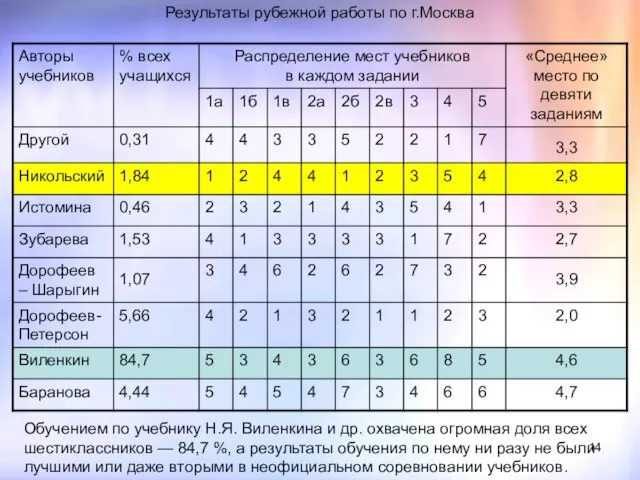 Обучением по учебнику Н.Я. Виленкина и др. охвачена огромная доля всех шестиклассников