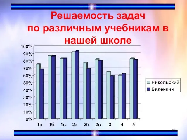 Решаемость задач по различным учебникам в нашей школе