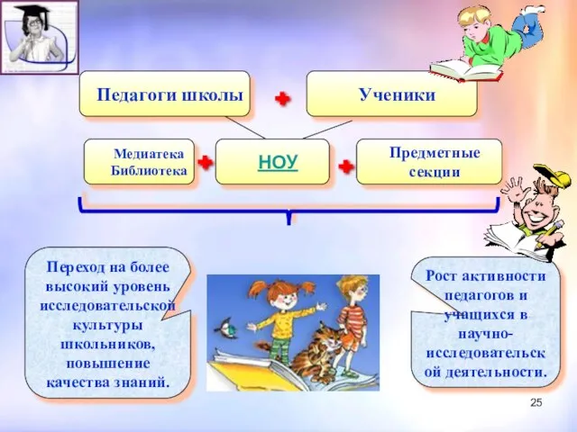 Педагоги школы НОУ Медиатека Библиотека Ученики + + Рост активности педагогов и