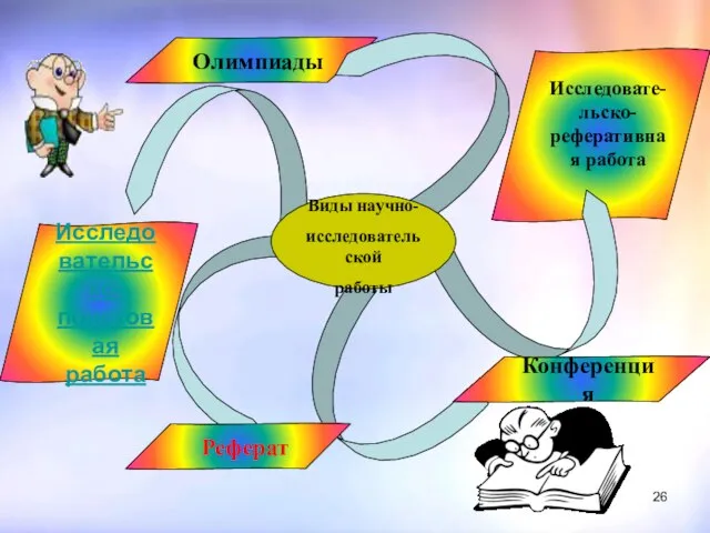 Олимпиады Исследовате-льско- реферативная работа Виды научно- исследовательской работы Конференция Реферат Исследовательско-поисковая работа