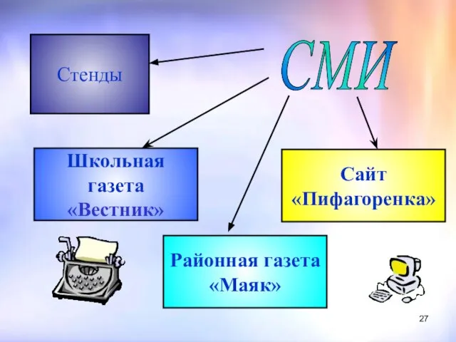 СМИ Школьная газета «Вестник» Сайт «Пифагоренка» Районная газета «Маяк» Стенды