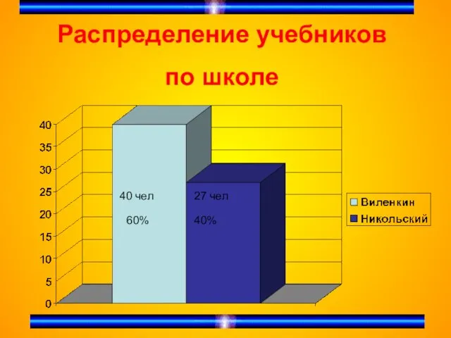 Распределение учебников по школе 40 чел 60% 27 чел 40%