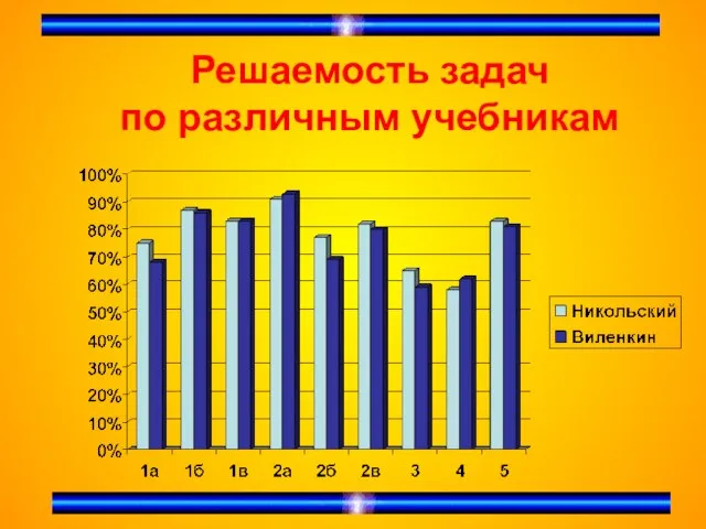 Решаемость задач по различным учебникам