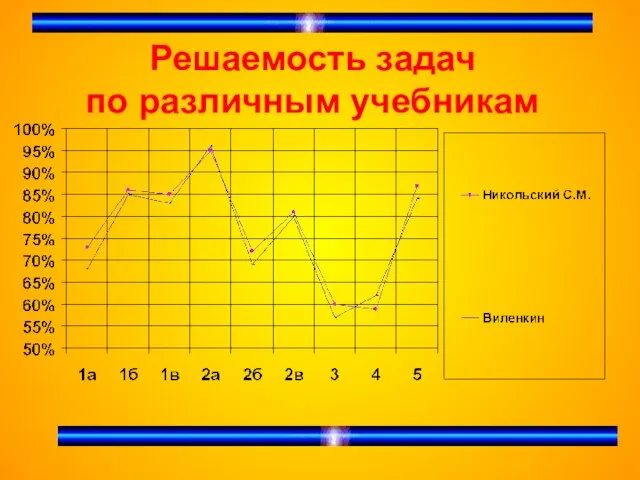 Решаемость задач по различным учебникам