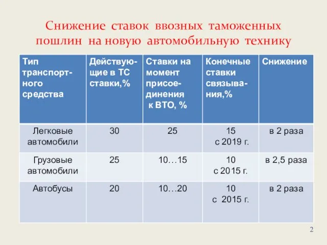 Снижение ставок ввозных таможенных пошлин на новую автомобильную технику