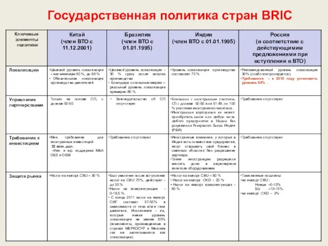 Государственная политика стран BRIC