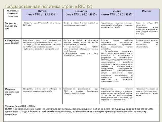 Государственная политика стран BRIC (2)