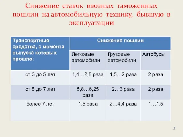 Снижение ставок ввозных таможенных пошлин на автомобильную технику, бывшую в эксплуатации