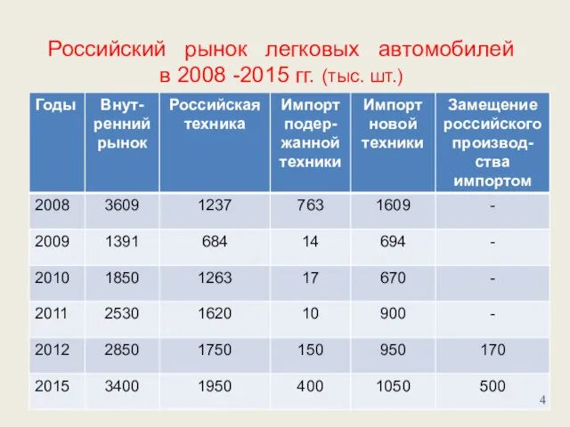 Российский рынок легковых автомобилей в 2008 -2015 гг. (тыс. шт.)