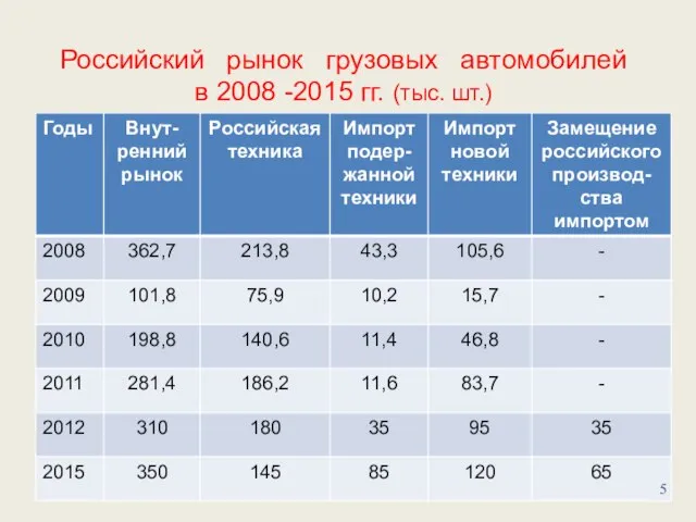 Российский рынок грузовых автомобилей в 2008 -2015 гг. (тыс. шт.)