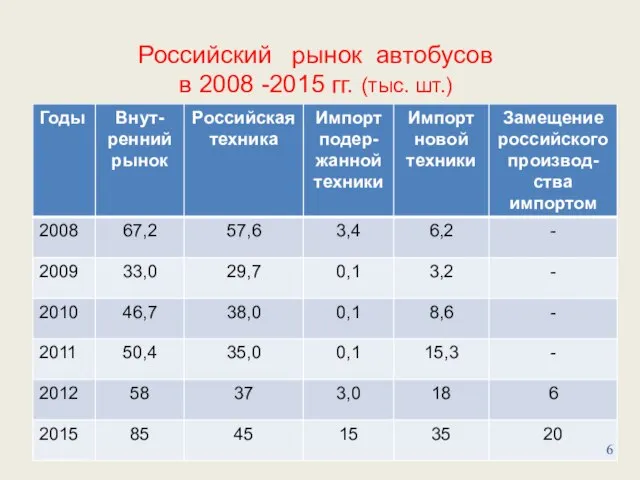 Российский рынок автобусов в 2008 -2015 гг. (тыс. шт.)