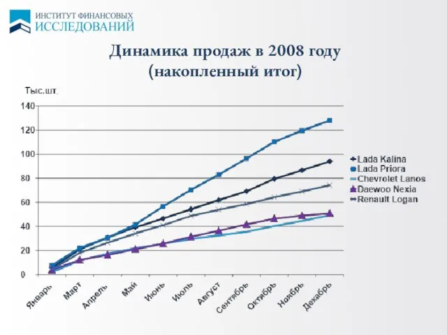 Динамика продаж в 2008 году (накопленный итог)