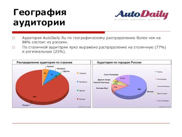 География аудитории Аудитория AutoDaily.Ru по географическому распределению более чем на 88% состоит