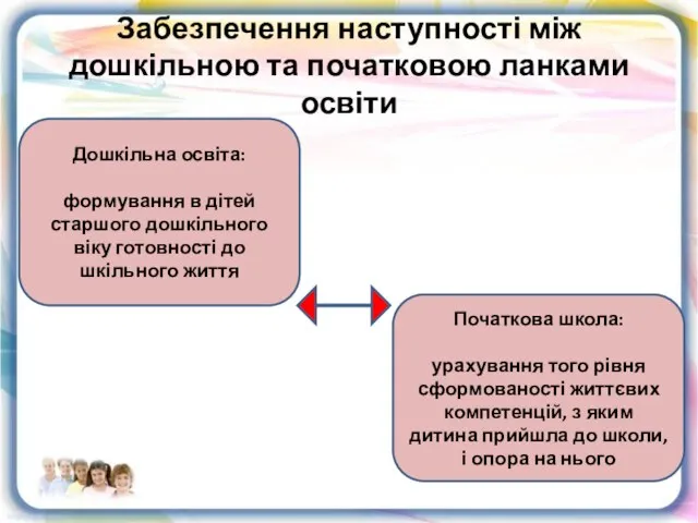 Забезпечення наступності між дошкільною та початковою ланками освіти Дошкільна освіта: формування в