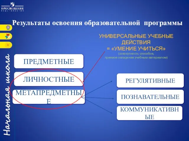 Результаты освоения образовательной программы ПРЕДМЕТНЫЕ ЛИЧНОСТНЫЕ МЕТАПРЕДМЕТНЫЕ УНИВЕРСАЛЬНЫЕ УЧЕБНЫЕ ДЕЙСТВИЯ = «УМЕНИЕ