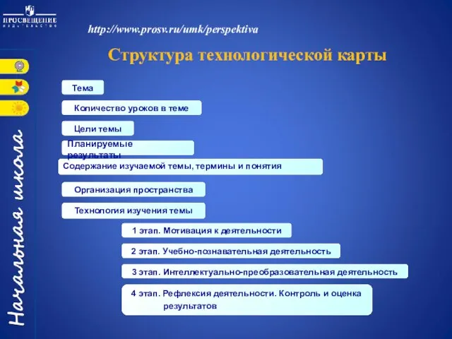 Структура технологической карты http://www.prosv.ru/umk/perspektiva