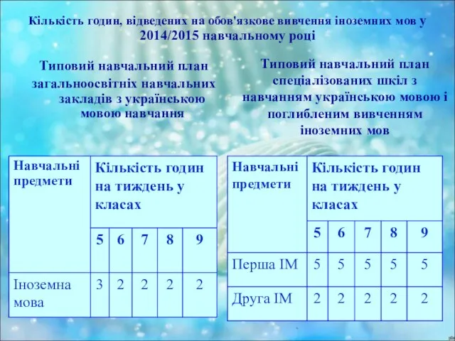 Кількість годин, відведених на обов'язкове вивчення іноземних мов у 2014/2015 навчальному році