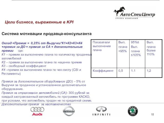 Система мотивации продавца-консультанта Оклад +Премия = 0,25% от Выручки*К1+К2+К3+К4 +премия за ДО