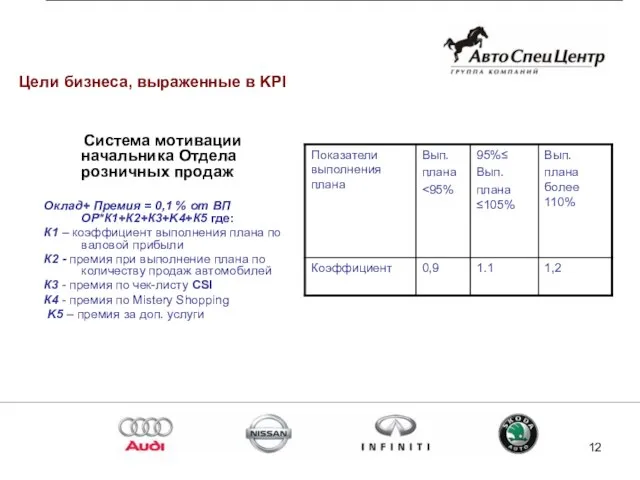 Цели бизнеса, выраженные в KPI Система мотивации начальника Отдела розничных продаж Оклад+