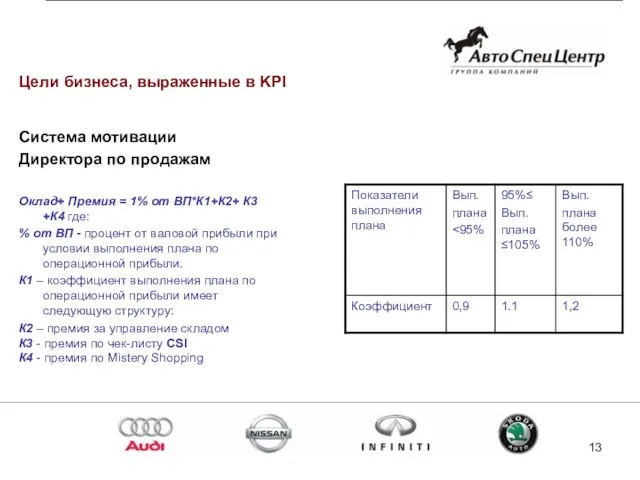 Система мотивации Директора по продажам Оклад+ Премия = 1% от ВП*К1+К2+ К3