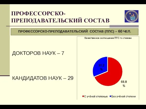 ПРОФЕССОРСКО-ПРЕПОДАВАТЕЛЬСКИЙ СОСТАВ ПРОФЕССОРСКО-ПРЕПОДАВАТЕЛЬСКИЙ СОСТАВ (ППС) – 60 ЧЕЛ. ДОКТОРОВ НАУК – 7 КАНДИДАТОВ НАУК – 29