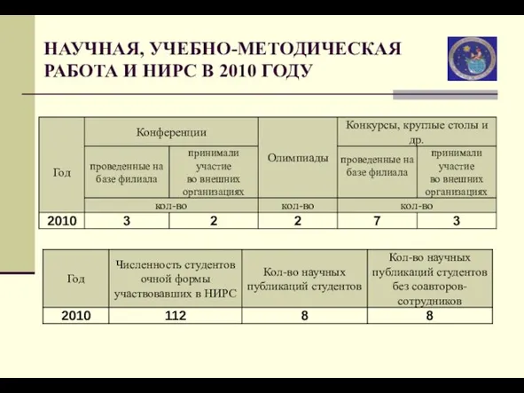 НАУЧНАЯ, УЧЕБНО-МЕТОДИЧЕСКАЯ РАБОТА И НИРС В 2010 ГОДУ