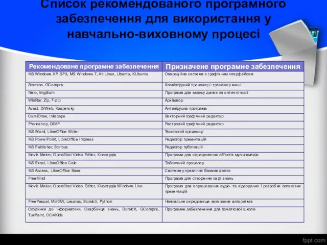 Список рекомендованого програмного забезпечення для використання у навчально-виховному процесі