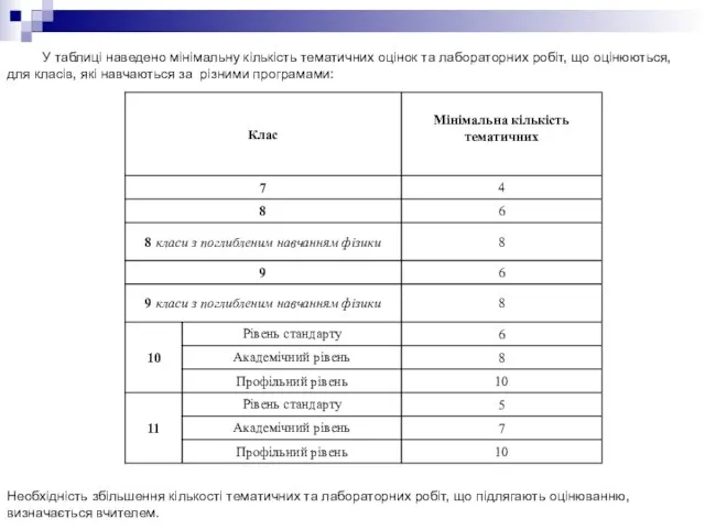 У таблиці наведено мінімальну кількість тематичних оцінок та лабораторних робіт, що оцінюються,