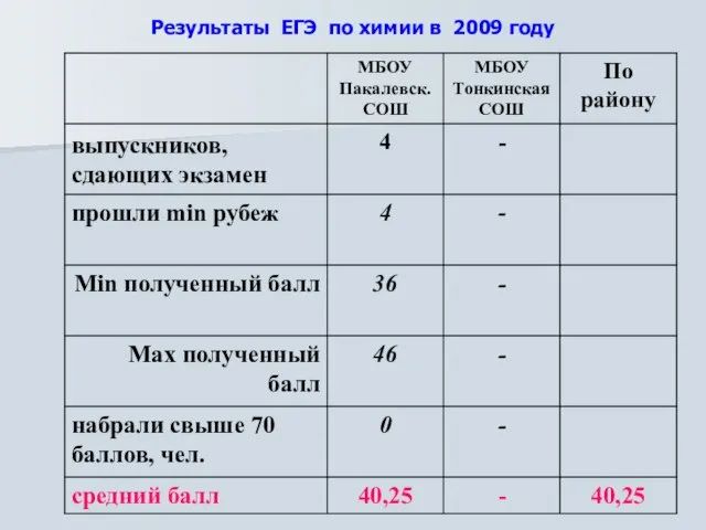 Результаты ЕГЭ по химии в 2009 году