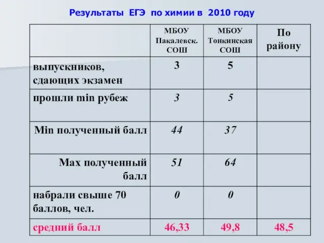 Результаты ЕГЭ по химии в 2010 году