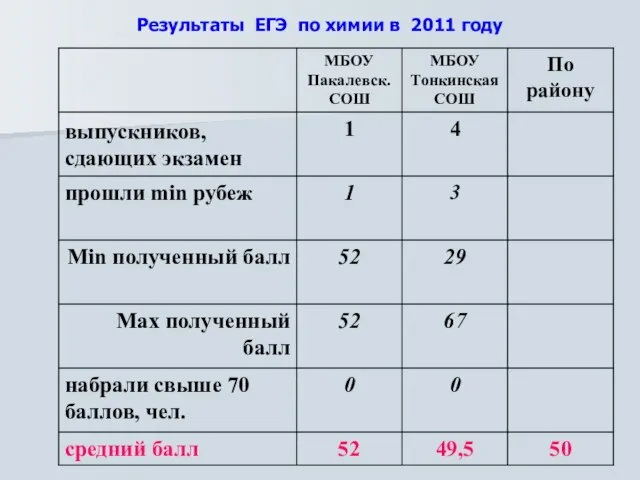 Результаты ЕГЭ по химии в 2011 году