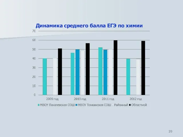 Динамика среднего балла ЕГЭ по химии