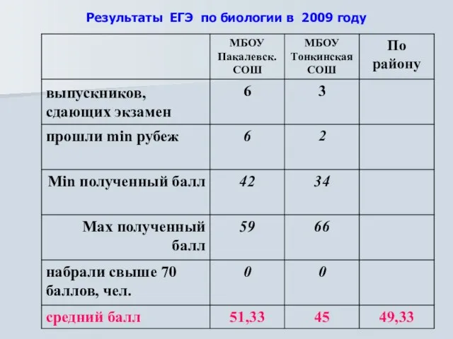 Результаты ЕГЭ по биологии в 2009 году