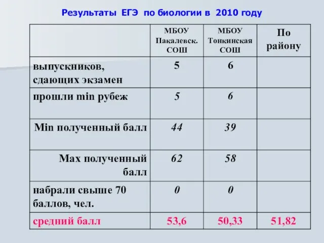 Результаты ЕГЭ по биологии в 2010 году