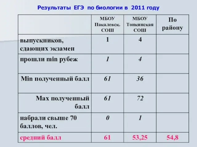 Результаты ЕГЭ по биологии в 2011 году