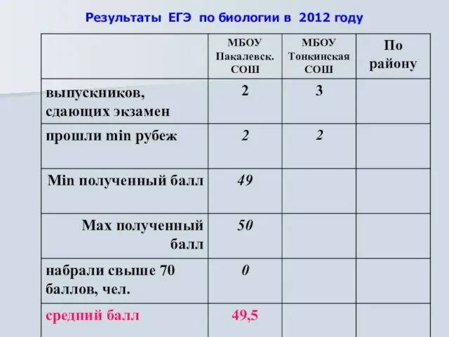 Результаты ЕГЭ по биологии в 2012 году