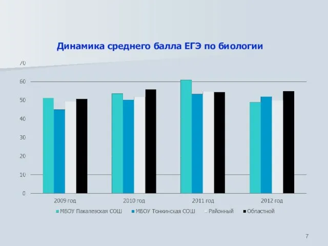 Динамика среднего балла ЕГЭ по биологии