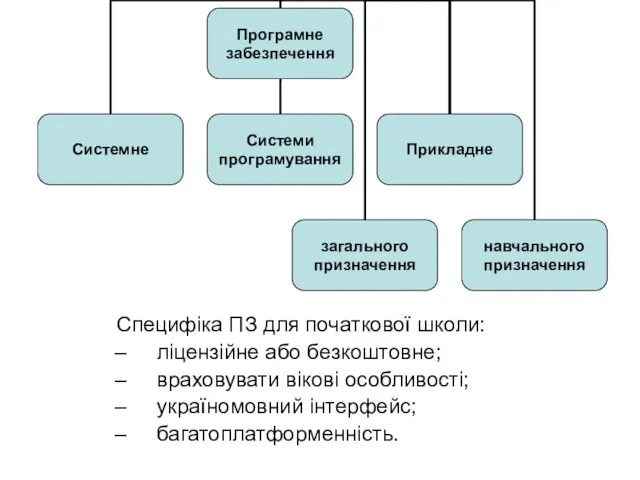 Специфіка ПЗ для початкової школи: ліцензійне або безкоштовне; враховувати вікові особливості; україномовний інтерфейс; багатоплатформенність.