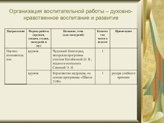 Организация воспитательной работы – духовно-нравственное воспитание и развитие