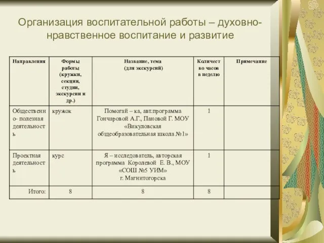 Организация воспитательной работы – духовно-нравственное воспитание и развитие