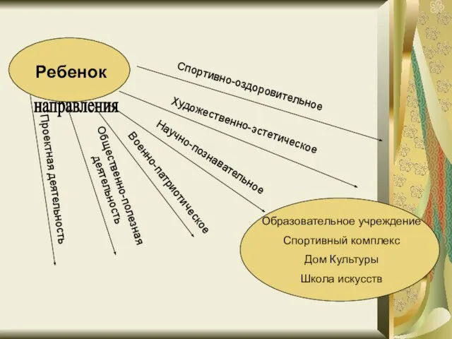 Ребенок Образовательное учреждение Спортивный комплекс Дом Культуры Школа искусств Спортивно-оздоровительное Художественно-эстетическое Научно-познавательное